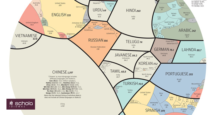 Un chulísimo infográfico con los idiomas más hablados